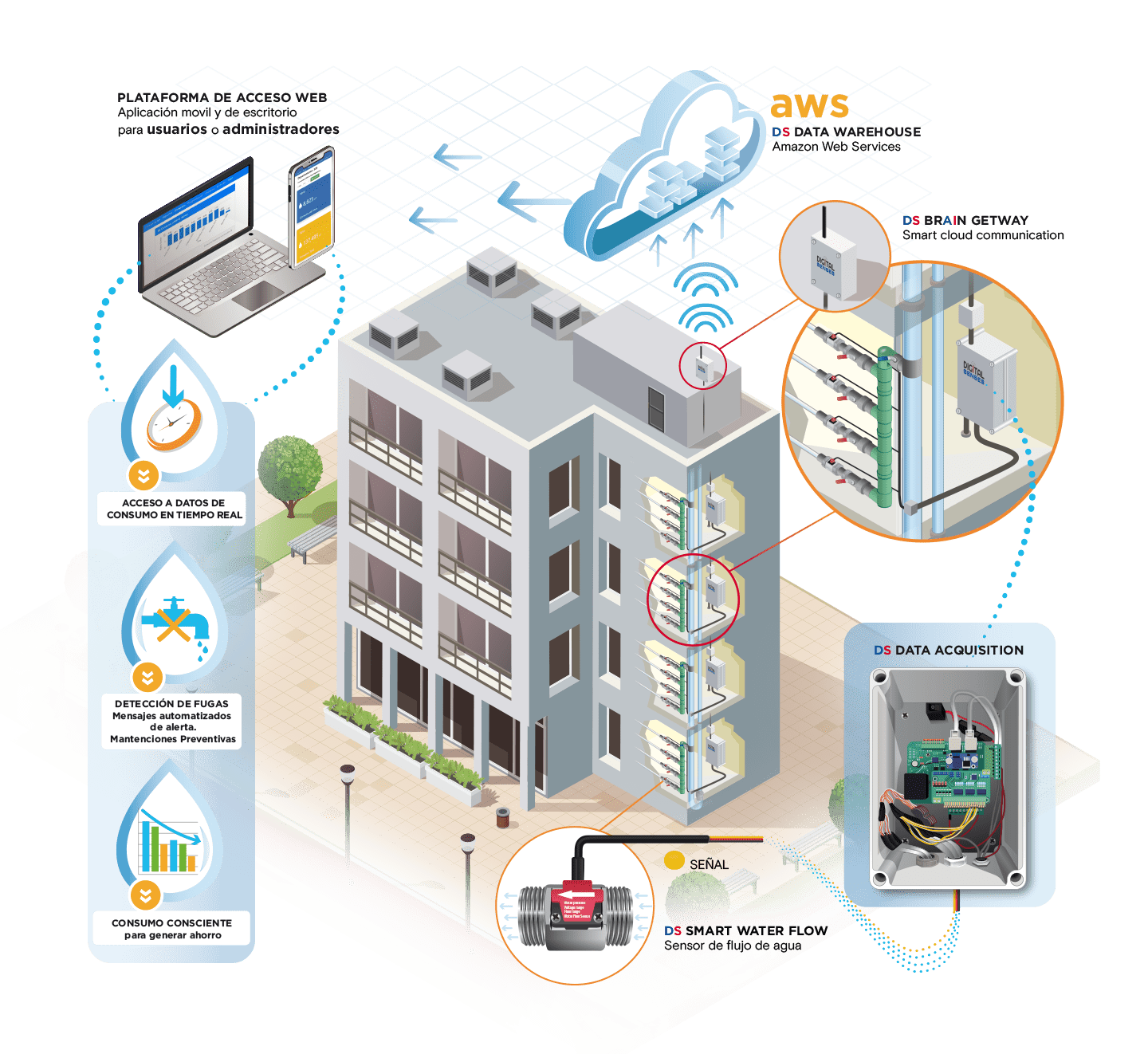 Medidores de agua edificios residenciales  Digital Senses - Hardware y  Software IOT Industrial